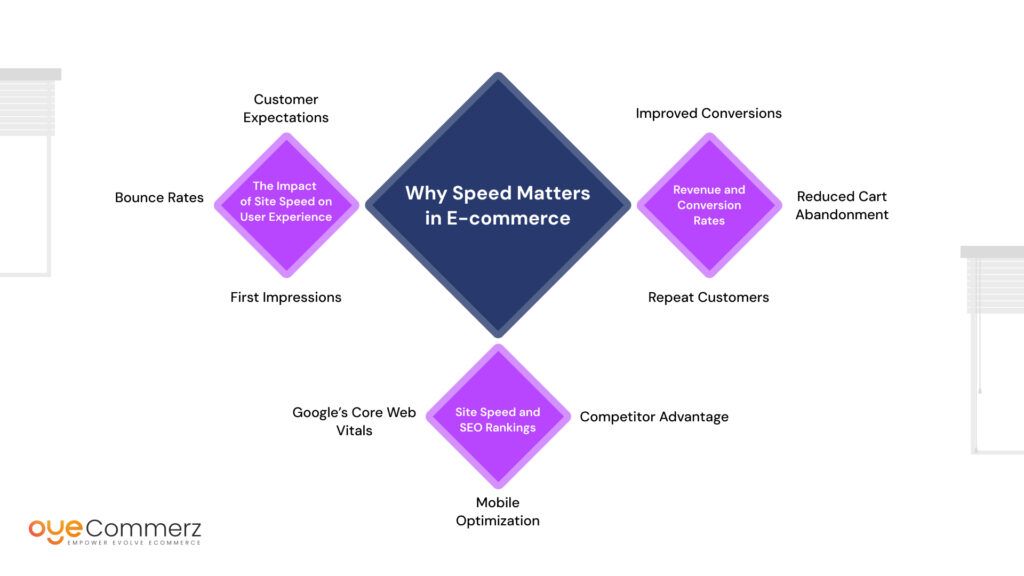 Why Speed Matters in E-commerce​