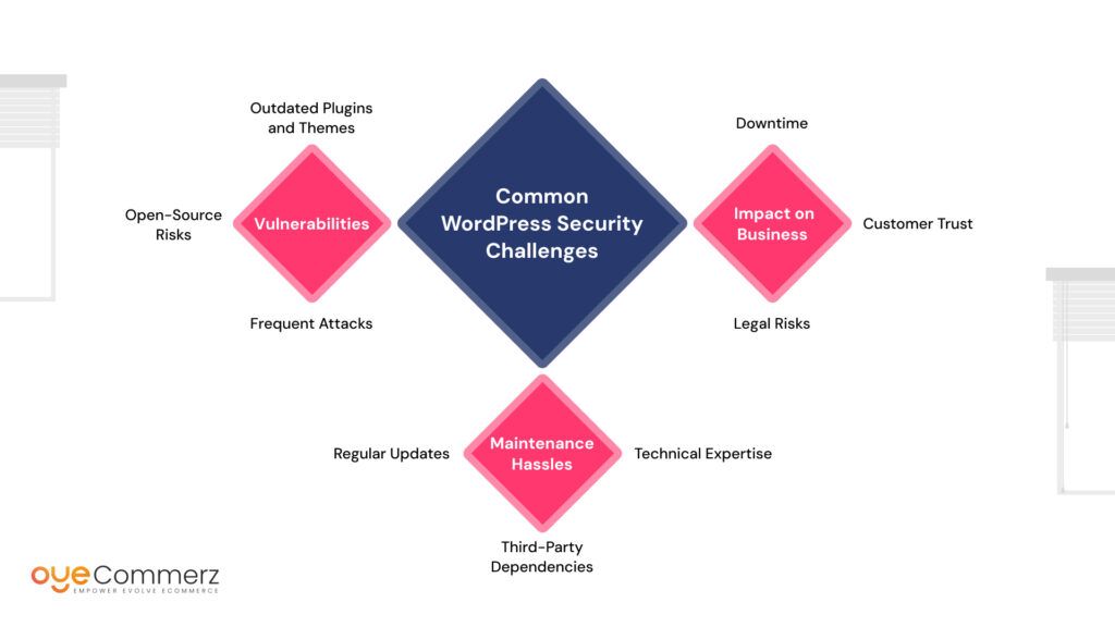 Common WordPress Security Challenges
