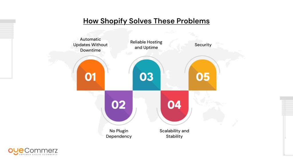 The Solution: How Shopify Solves These Problems
