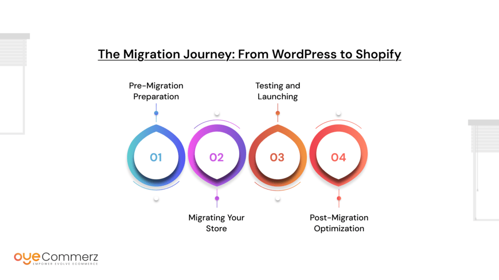 The Migration Journey: From WordPress to Shopify
