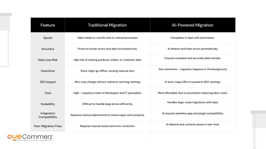 Comparison Table: Traditional vs. AI-Powered Migration 