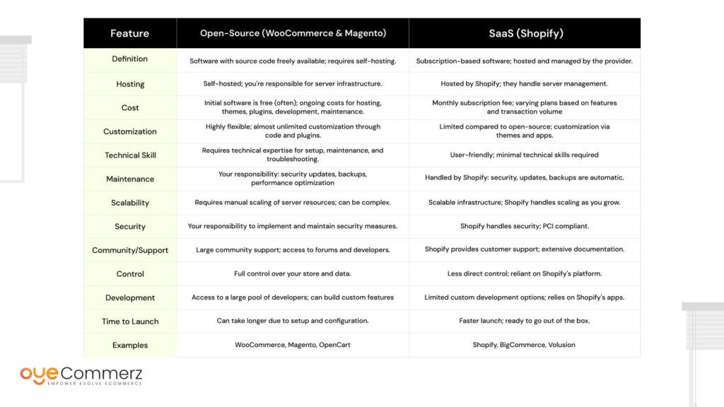 SaaS vs. Open-Source eCommerce
