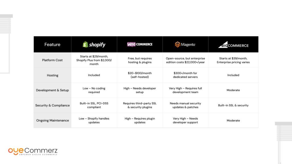 Shopify Over WooCommerce, Magento & BigCommerce