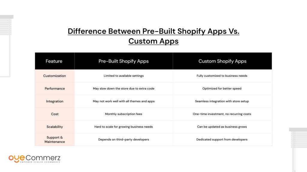 Difference Between Pre-Built Shopify Apps vs. Custom Apps
