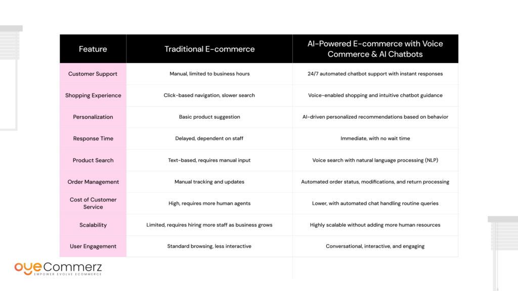 Voice Commerce & AI Chatbots