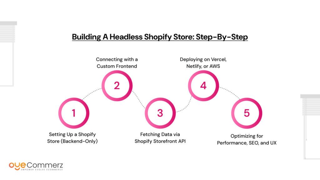 Building a Headless Shopify Store: Step-by-Step