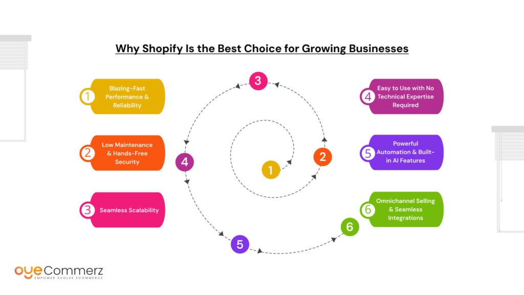 Why Shopify Is the Best Choice for Growing Businesses
