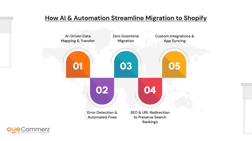 How AI & Automation Streamline Migration to Shopify 