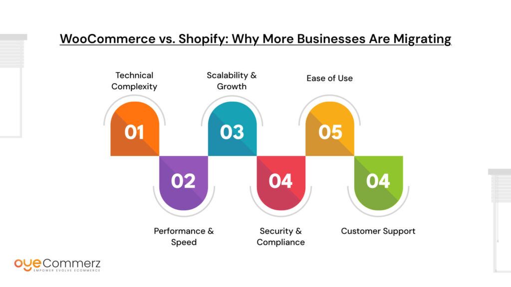 WooCommerce vs. Shopify: Why More Businesses Are Migrating 