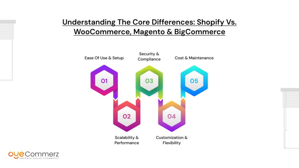 Shopify Over WooCommerce, Magento & BigCommerce