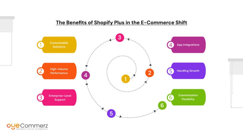 The Benefits of Shopify Plus in the E-Commerce Shift
