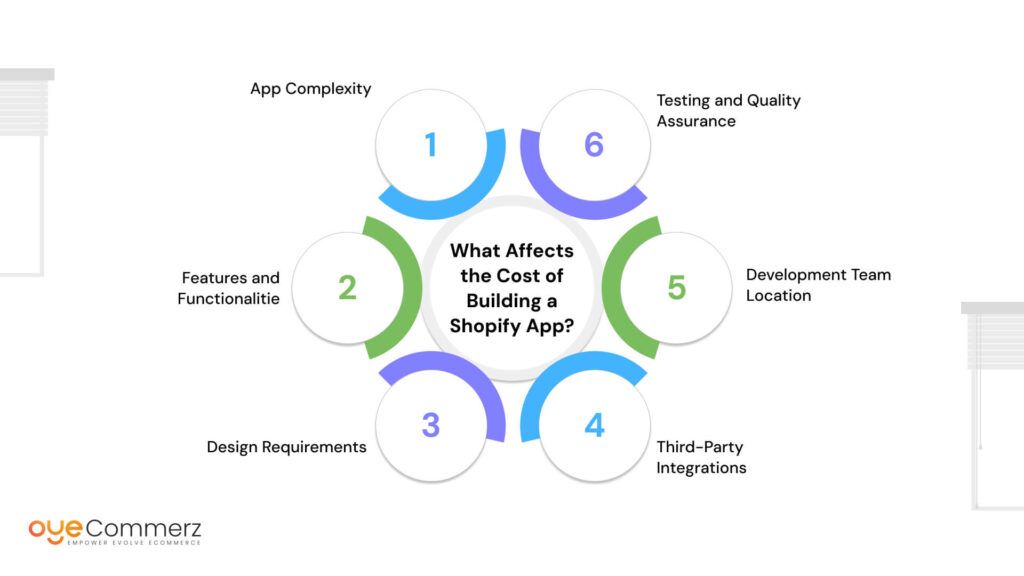 What Affects the Cost of Building a Shopify App?
