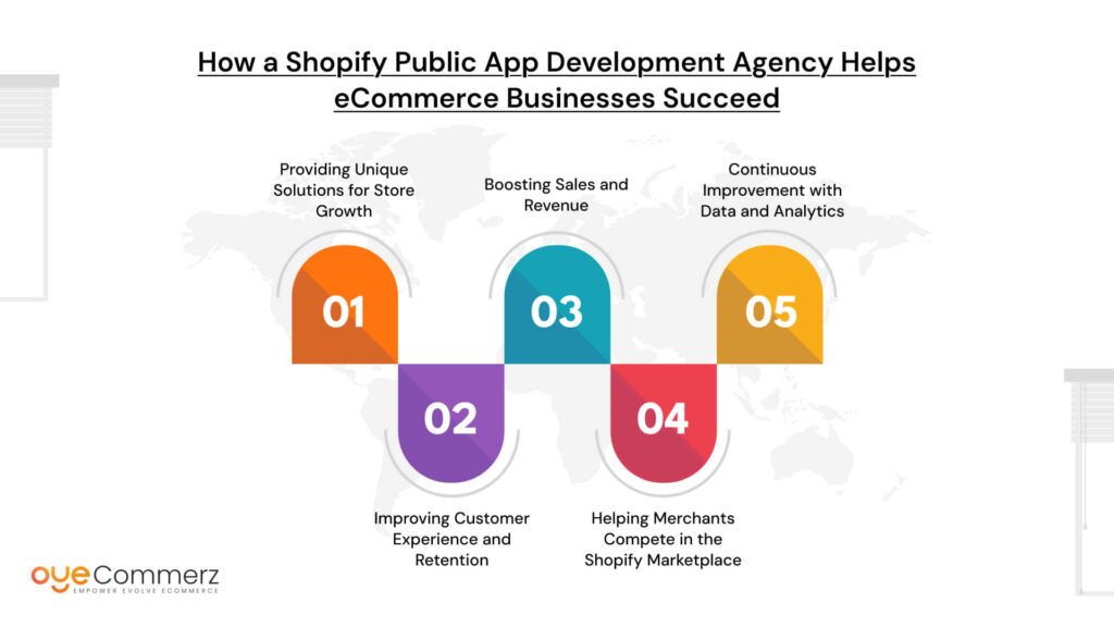 How a Shopify Public App Development Agency Helps eCommerce Businesses Succeed
