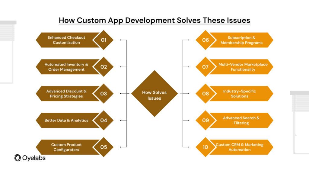 How Custom App Development Solves These Issues
