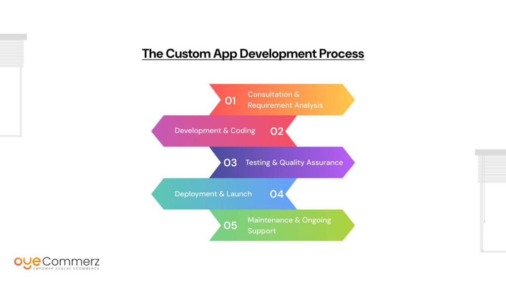 The Custom App Development Process
