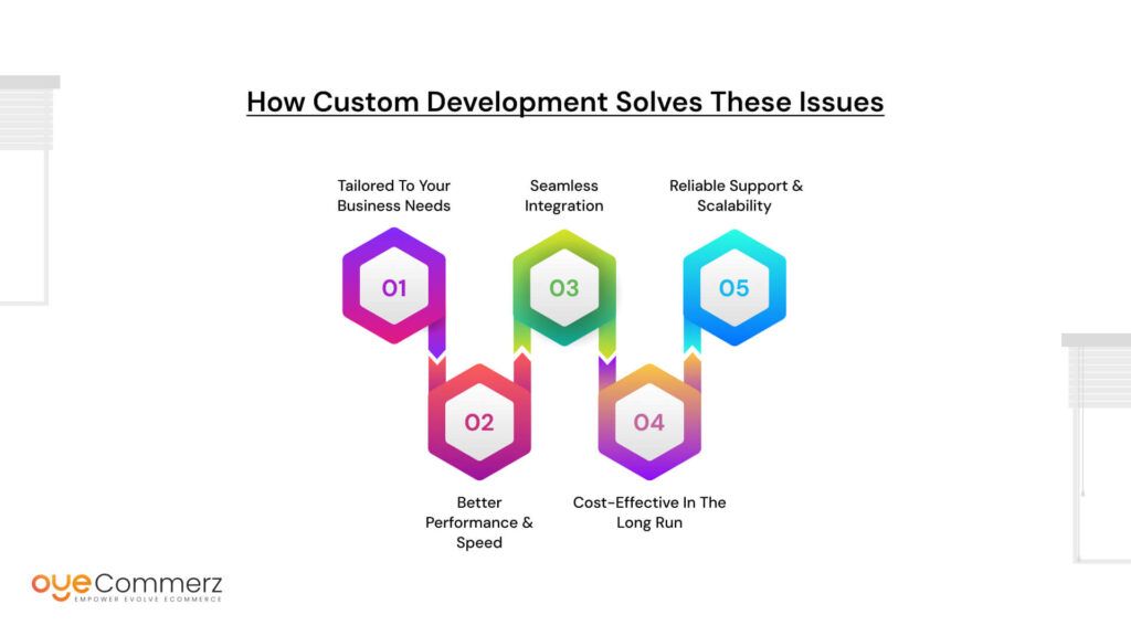 How Custom Development Solves These Issues
