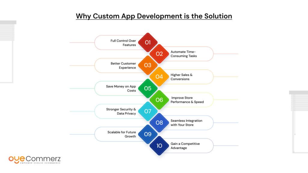 Why Custom App Development is the Solution