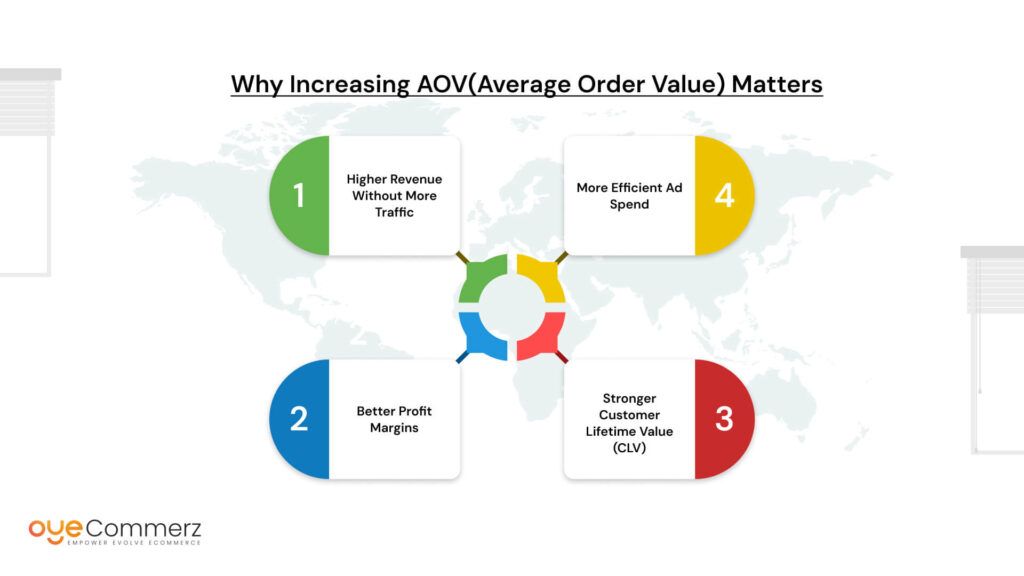 Why Increasing AOV Matters
