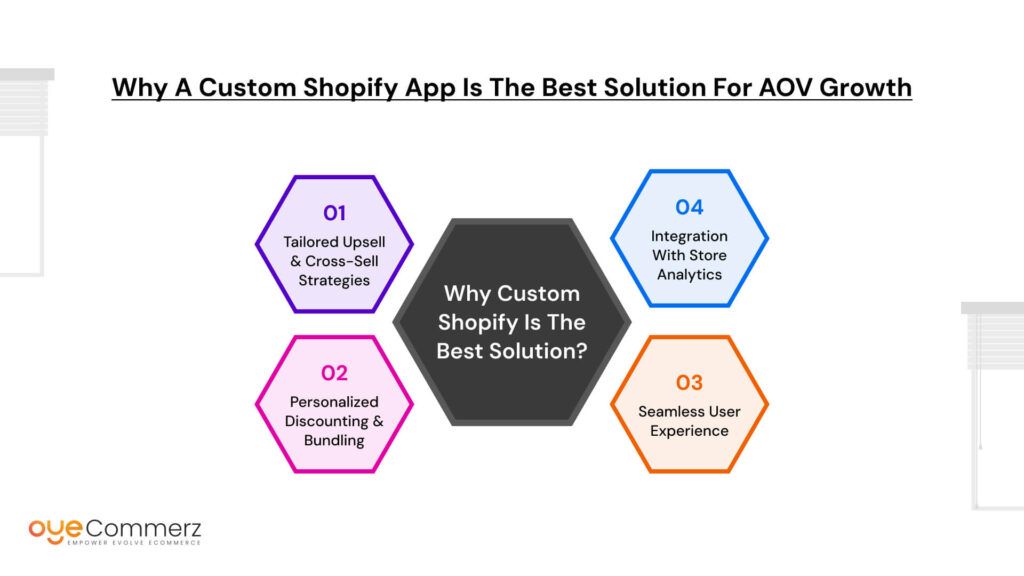 Why a Custom Shopify App is the Best Solution for AOV Growth
