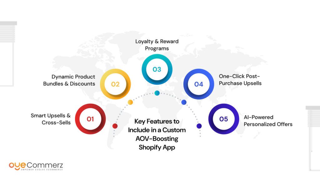 Key Features to Include in a Custom AOV-Boosting Shopify App
