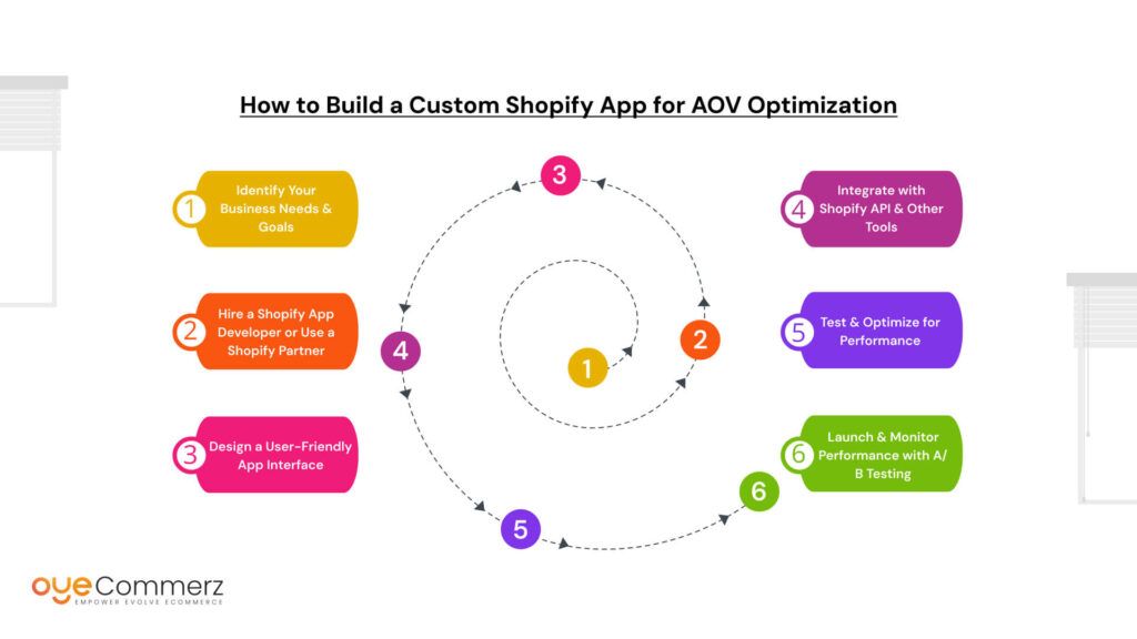 How to Build a Custom Shopify App for AOV Optimization
