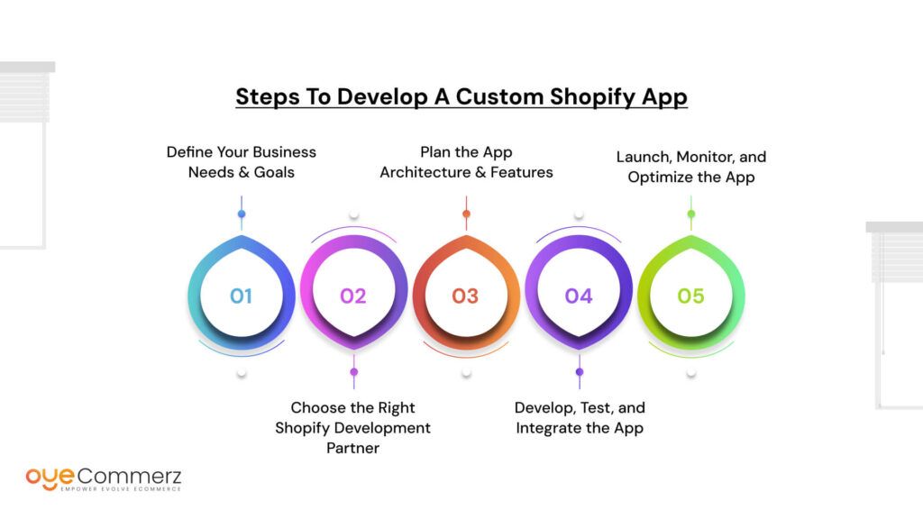 Steps to Develop a Custom Shopify App
