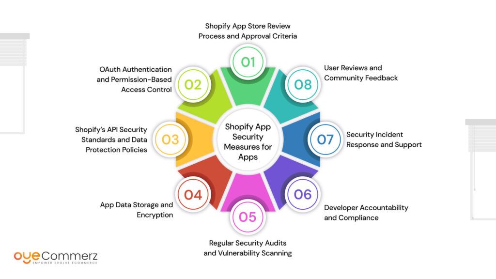 Shopify App Security Measures for Apps 