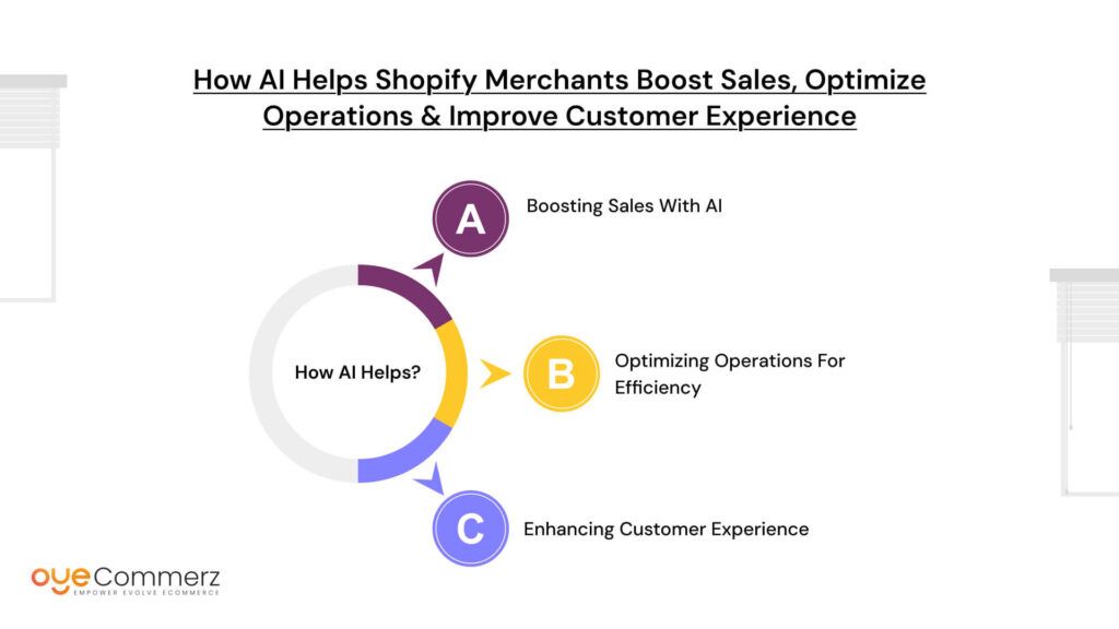 How AI Helps Shopify Merchants Boost Sales, Optimize Operations & Improve Customer Experience
