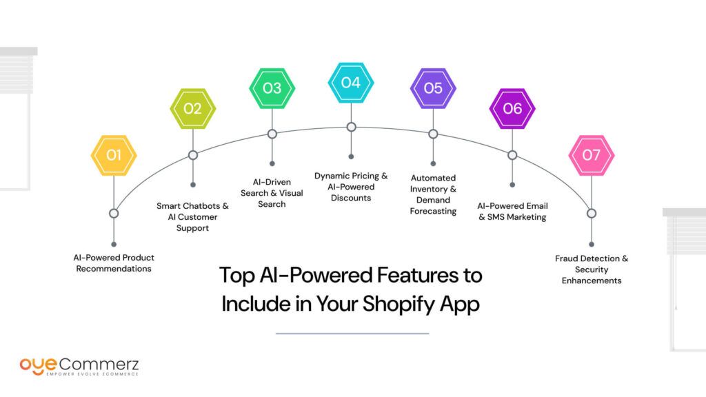 Top AI-Powered Features to Include in Your Shopify App
