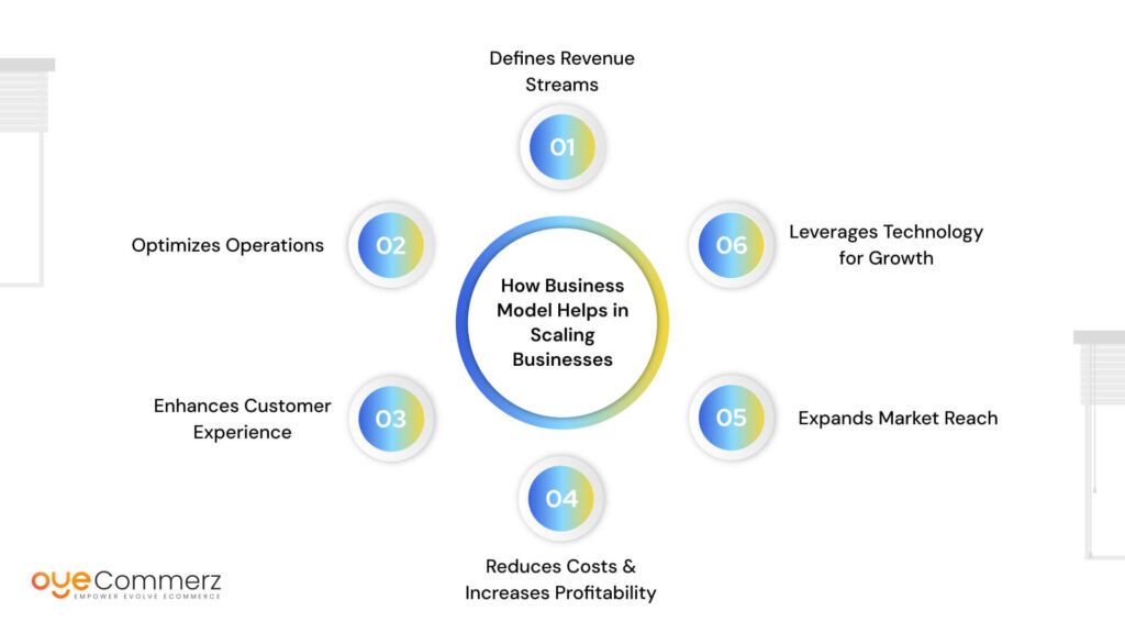 How Business Model Helps in Scaling Businesses 