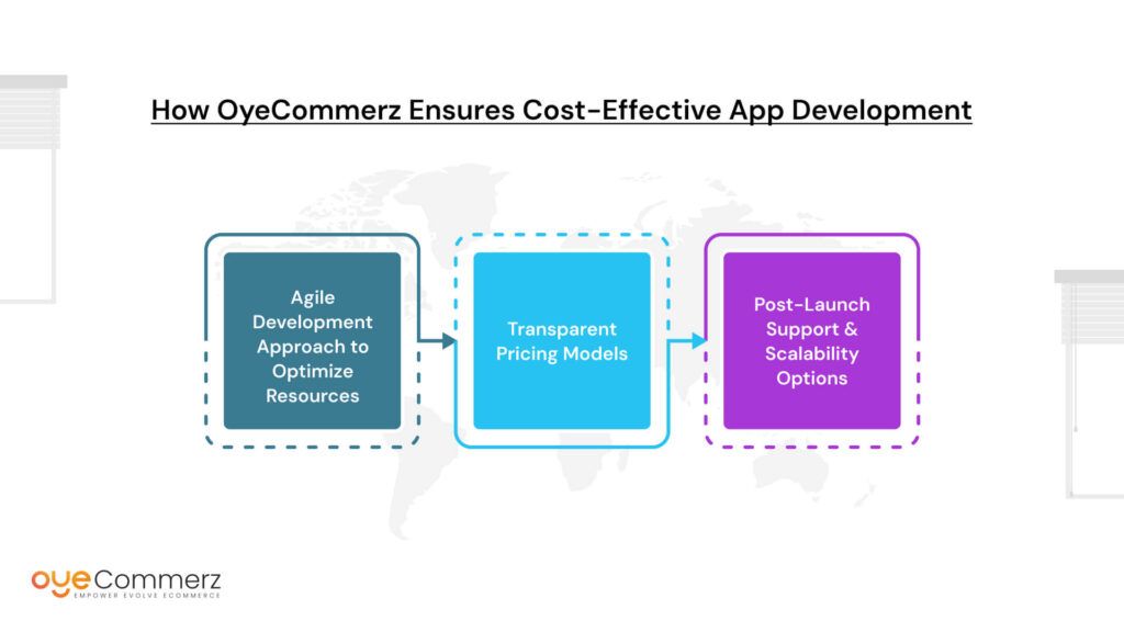 How OyeCommerz Ensures Cost-Effective App Development
