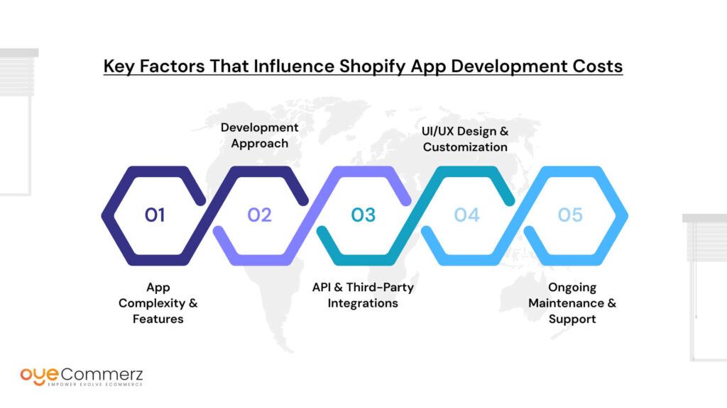 Key Factors That Influence Custom Shopify App Cost
