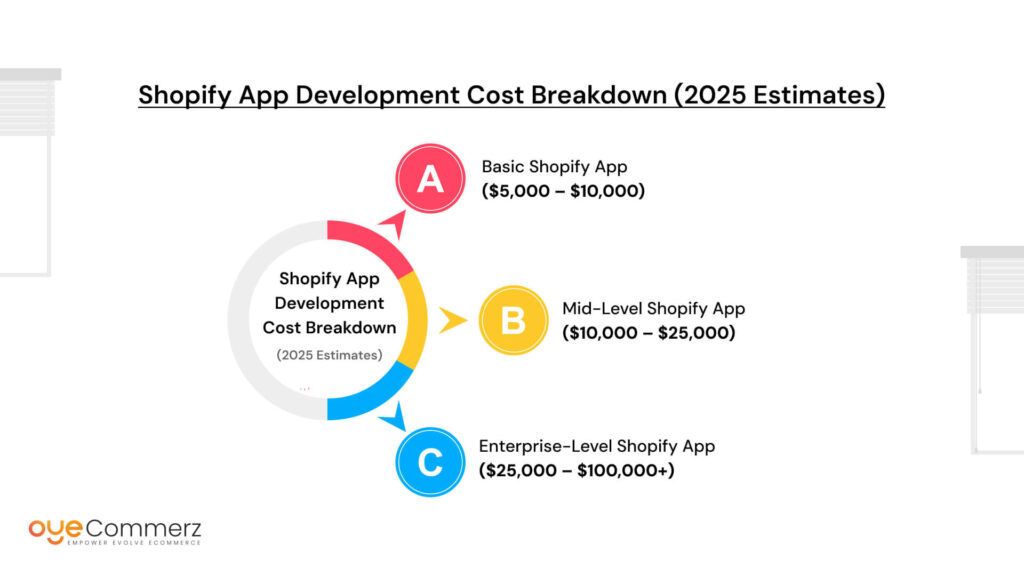 Custom Shopify App Cost Breakdown (2025 Estimates)
