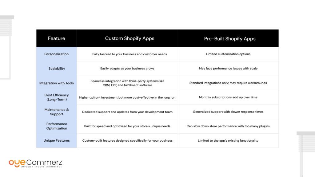 Sales with Custom Shopify App Development