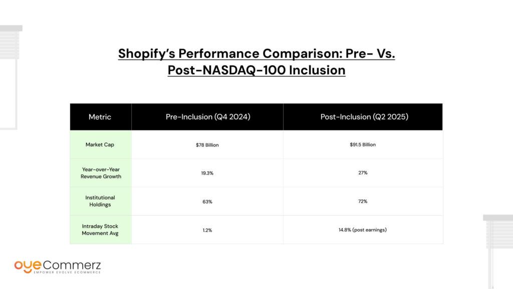 Shopify’s Performance Comparison: Pre- vs. Post-NASDAQ-100 Inclusion
