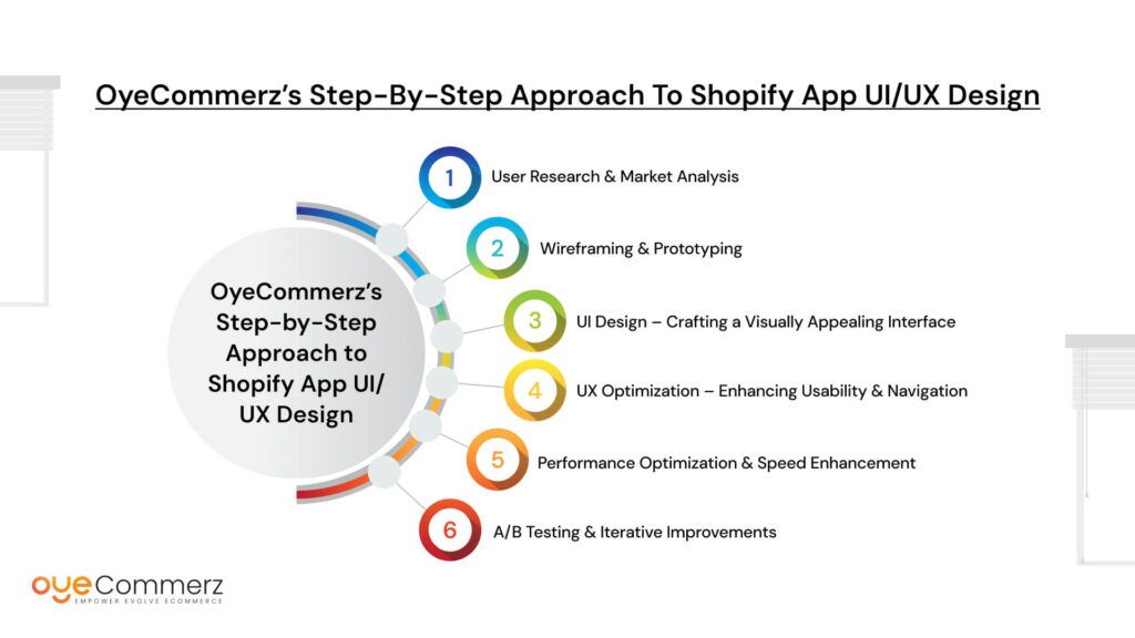 OyeCommerz’s Step-by-Step Approach to Shopify App UI/UX Design