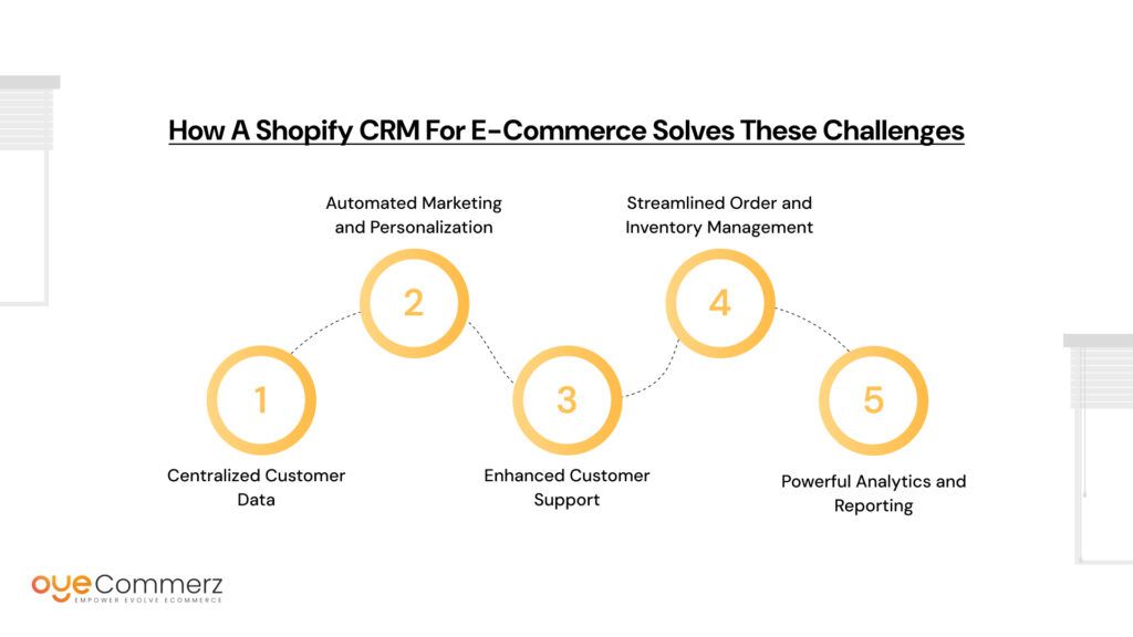 Shopify CRM for E-Commerce