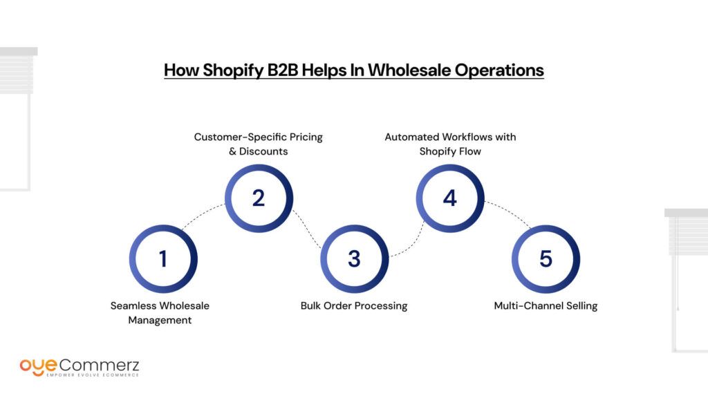 How Shopify B2B Helps in Wholesale Operations
