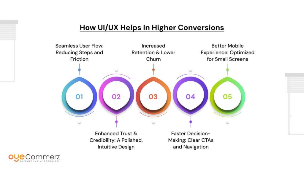 How UI/UX Helps in Higher Conversions
