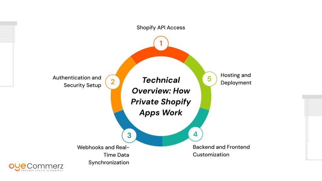 Private vs. Public Apps