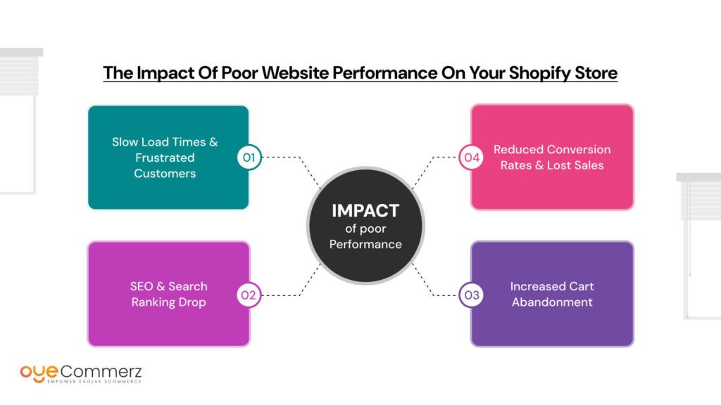 The Impact of Poor Website Performance on Your Shopify Store
