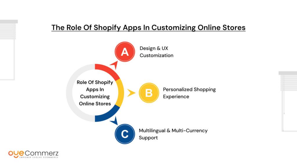 The Role of Shopify Apps in Customizing Online Stores