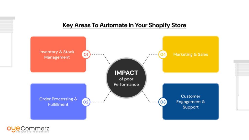 Key Areas to Automate in Your Shopify Store
