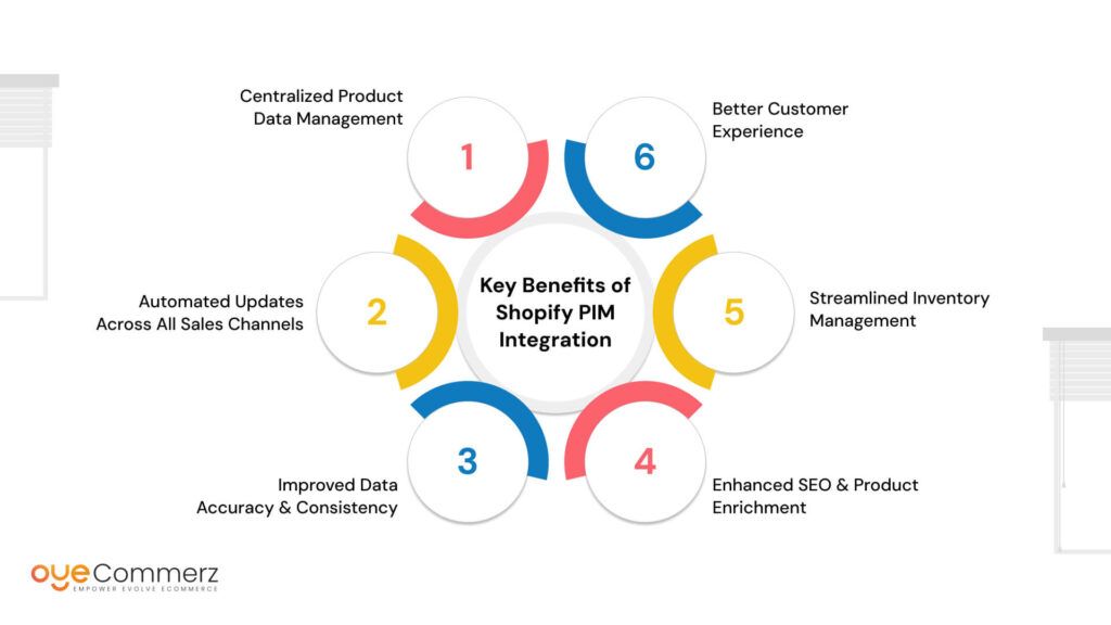 Key Benefits of Shopify PIM Integration
