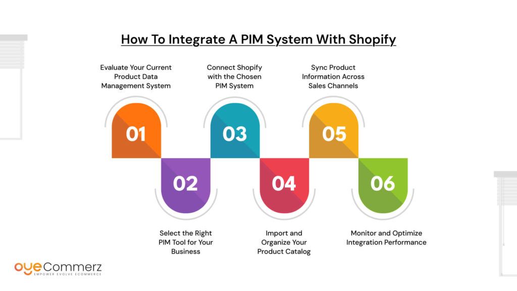 How to Integrate a PIM System with Shopify
