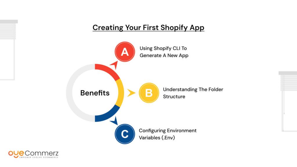 Creating Your First Shopify App
