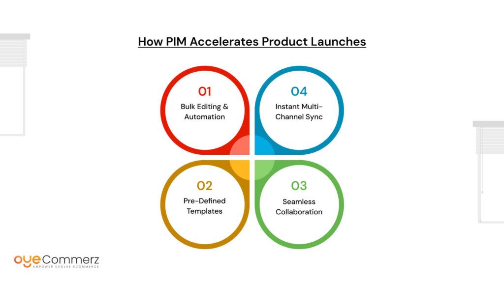 How PIM Accelerates Product Launches:
