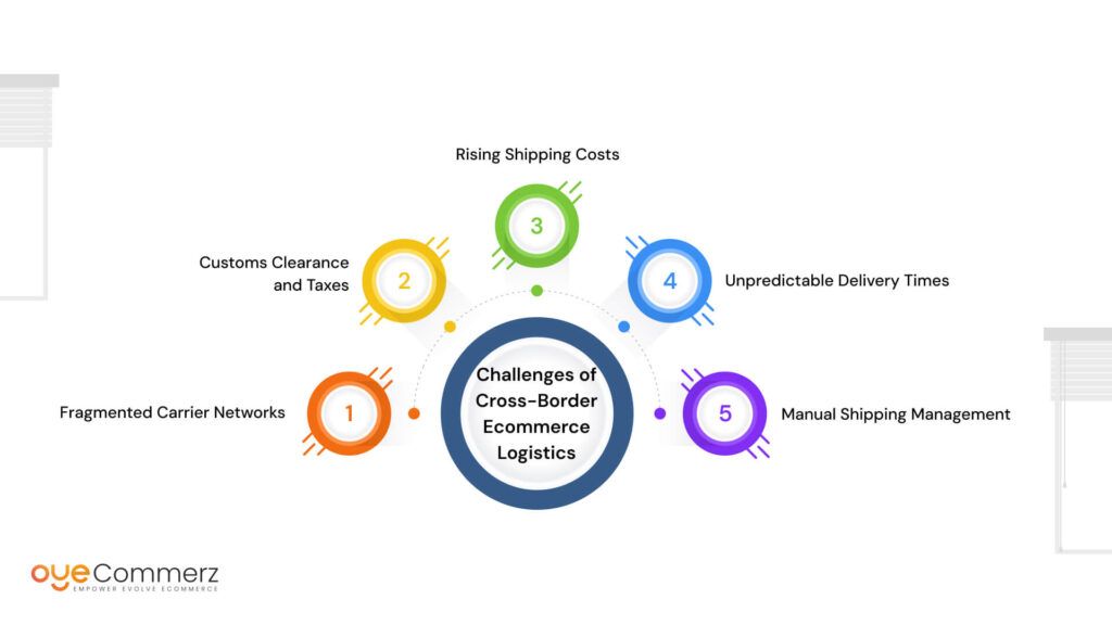 Challenges of Cross-Border Ecommerce Logistics