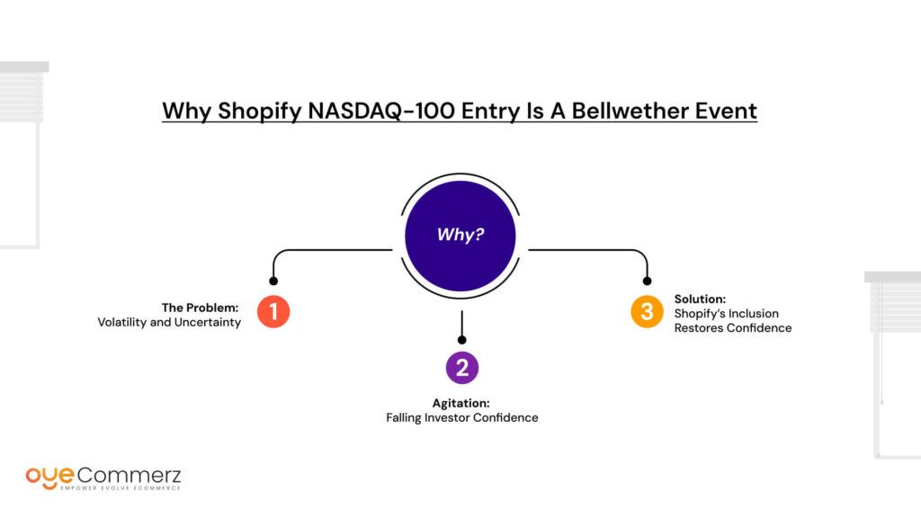 Why Shopify NASDAQ-100 Entry Is a Bellwether Event