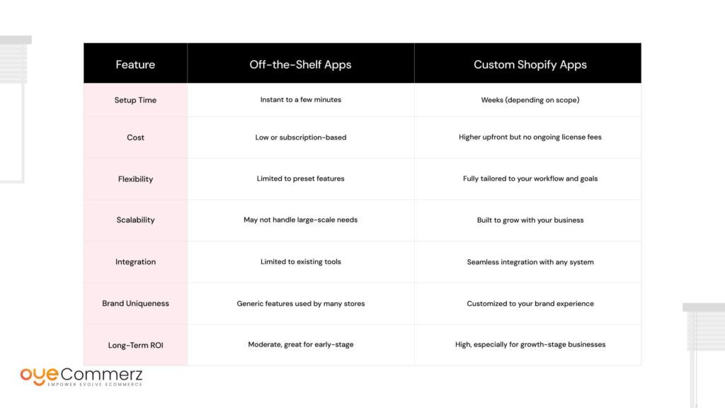 Custom vs. Off-the-Shelf Apps: A Quick Comparison
